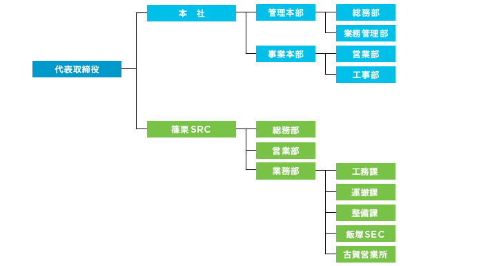 組織図