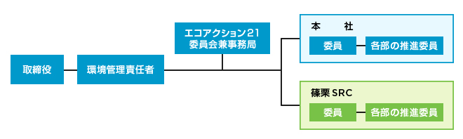 環境経営システム組織図
