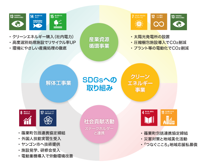 SDGsへの取り組み概要図
